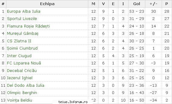 judetean fotbal seniori iii 2009/2010 clasament: